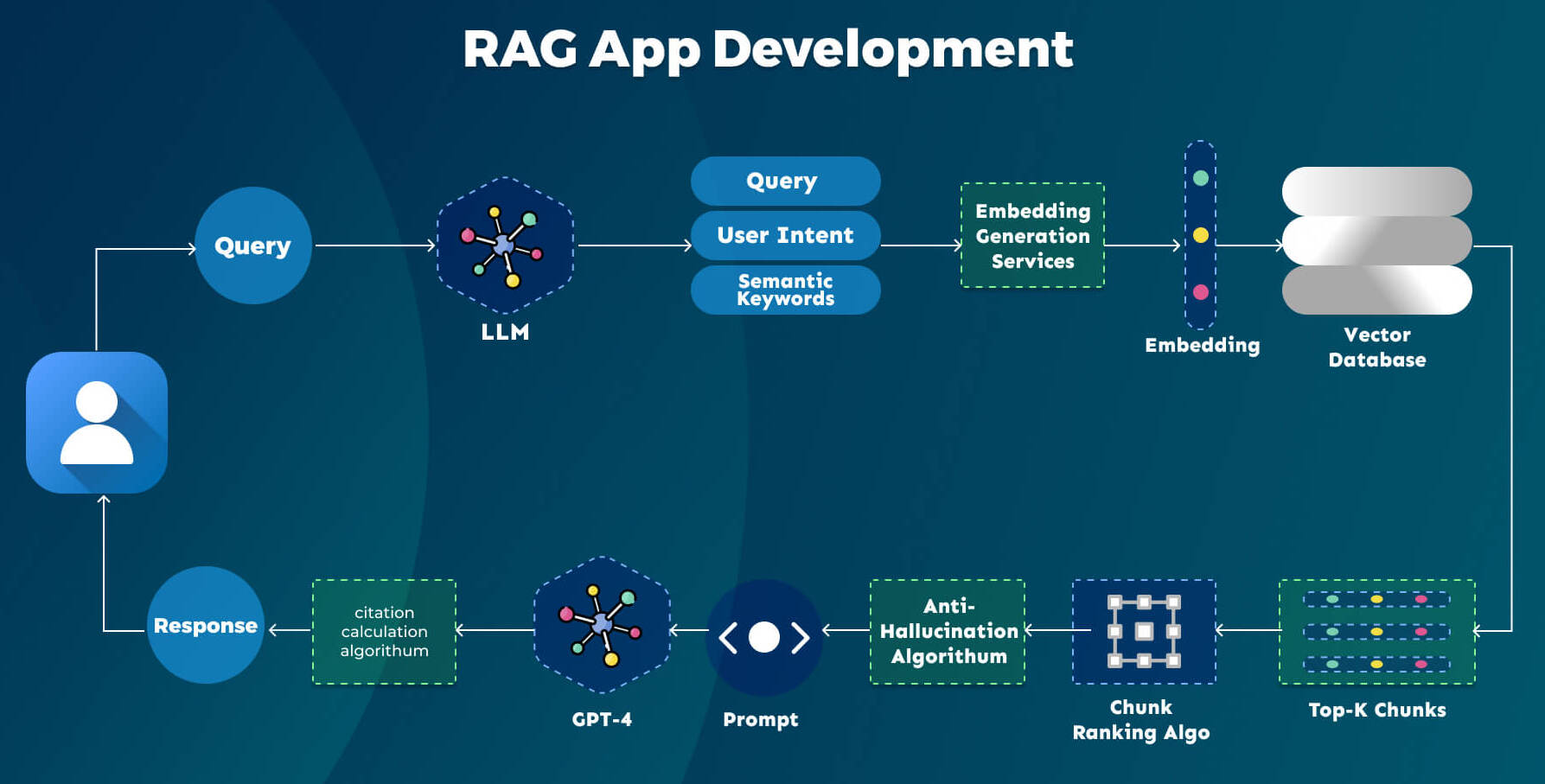 RAG Implementation Services - Laliwala IT Ahmedabad India
