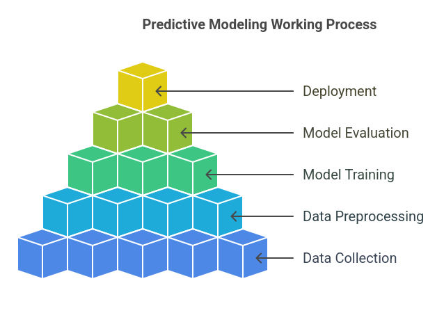 Prediction Model Services - Laliwala IT Ahmedabad India